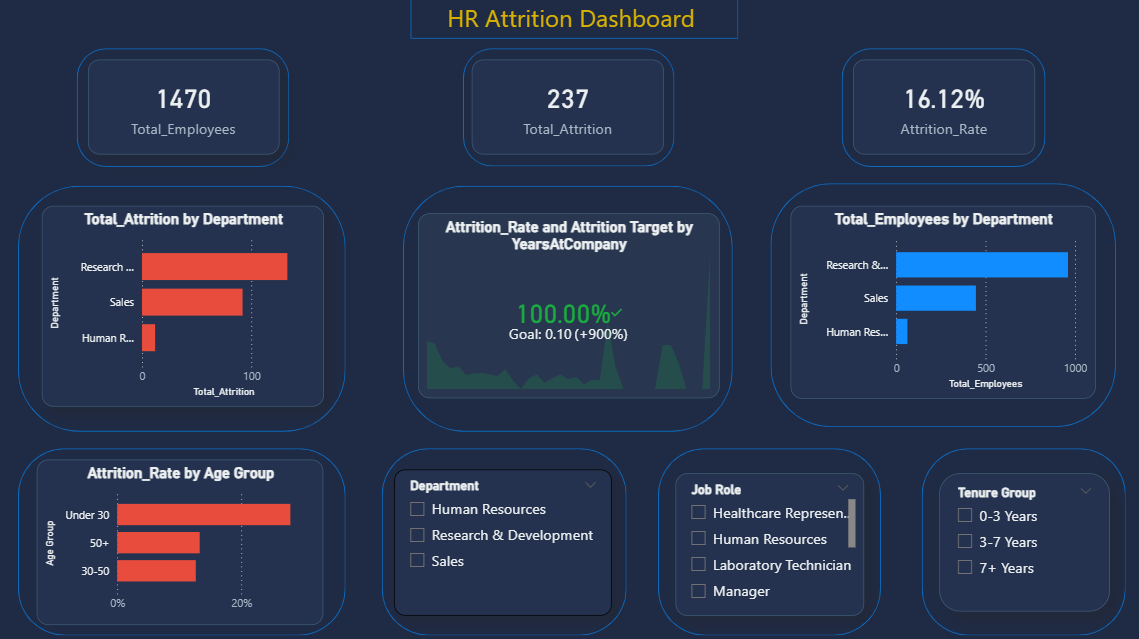 HR Attrition Dashboard